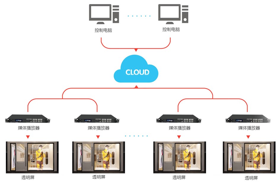永利集团官网智慧LED透明屏 集群云控制拓扑图